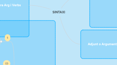 Mind Map: SINTAXI