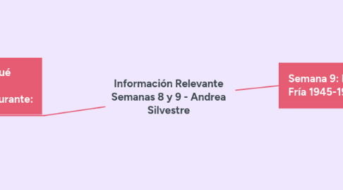 Mind Map: Información Relevante Semanas 8 y 9 - Andrea Silvestre