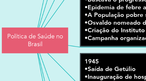 Mind Map: Política de Saúde no Brasil