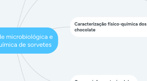 Mind Map: Qualidade microbiológica e físico-química de sorvetes