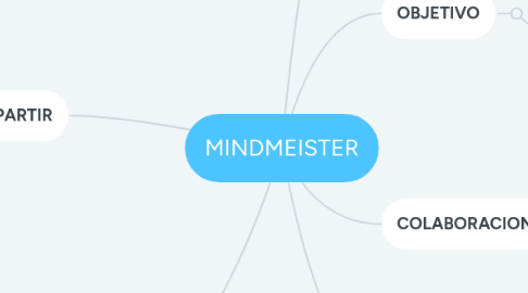 Mind Map: MINDMEISTER