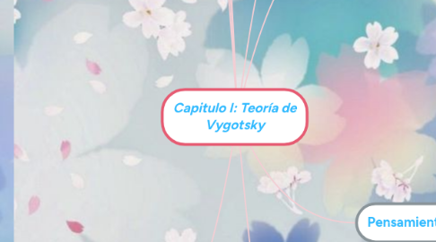 Mind Map: Capitulo I: Teoría de Vygotsky