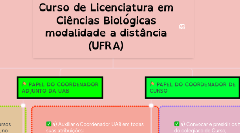 Mind Map: Curso de Licenciatura em Ciências Biológicas modalidade a distância (UFRA)