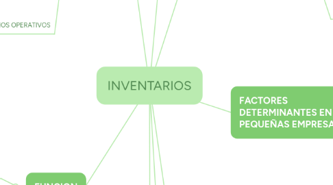 Mind Map: INVENTARIOS