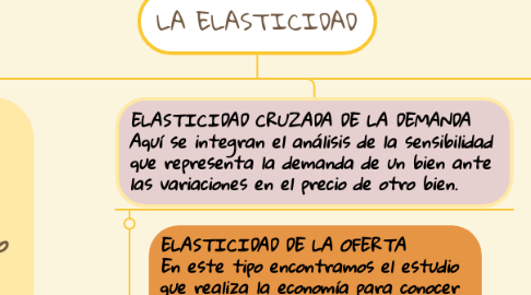 Mind Map: LA ELASTICIDAD