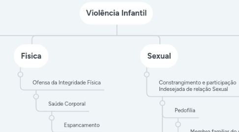 Mind Map: Violência Infantil