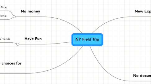 Mind Map: NY Field Trip