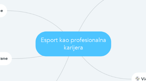 Mind Map: Esport kao profesionalna karijera