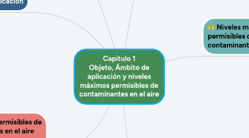 Mind Map: Capitulo 1 Objeto, Ámbito de aplicación y niveles máximos permisibles de contaminantes en el aire