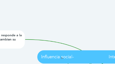 Mind Map: Influencia social-                             Interacción Social