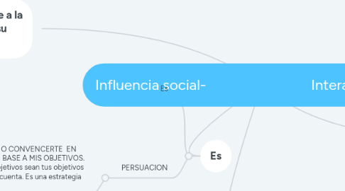 Mind Map: Influencia social- Interacción Social
