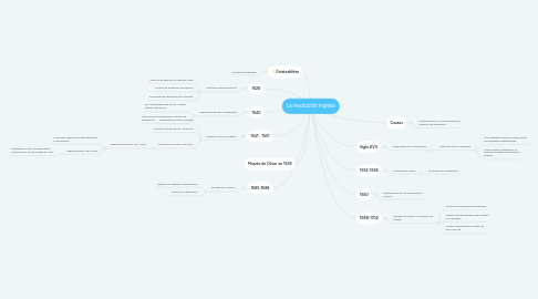 Mind Map: La revolución inglesa