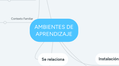 Mind Map: AMBIENTES DE APRENDIZAJE