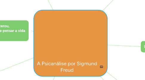 Mind Map: A Psicanálise por Sigmund Freud
