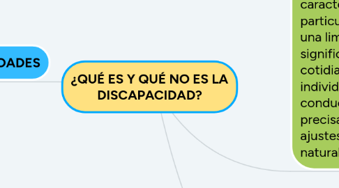 Mind Map: ¿QUÉ ES Y QUÉ NO ES LA DISCAPACIDAD?