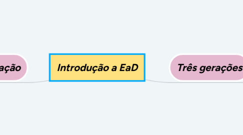 Mind Map: Introdução a EaD