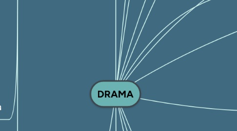 Mind Map: DRAMA