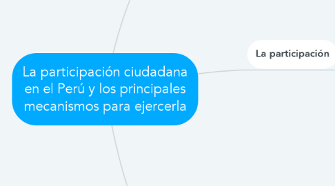 Mind Map: La participación ciudadana en el Perú y los principales mecanismos para ejercerla