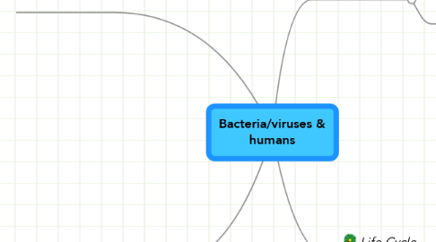 Mind Map: Bacteria/viruses & humans