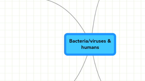 Mind Map: Bacteria/viruses & humans