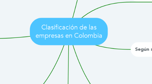 Mind Map: Clasificación de las empresas en Colombia