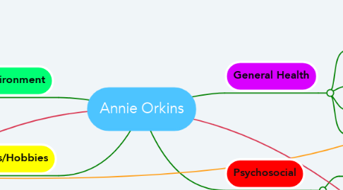 Mind Map: Annie Orkins