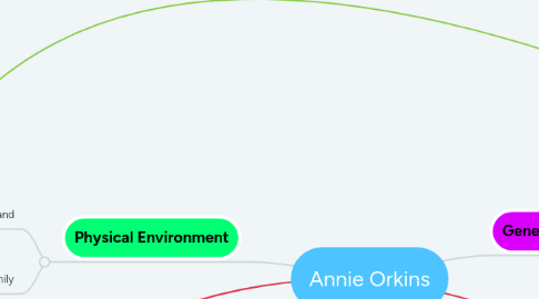 Mind Map: Annie Orkins