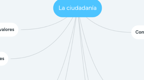 Mind Map: La ciudadanía