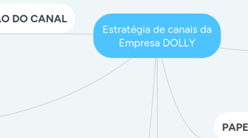 Mind Map: Estratégia de canais da Empresa DOLLY