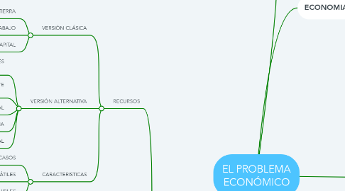 Mind Map: EL PROBLEMA ECONÓMICO