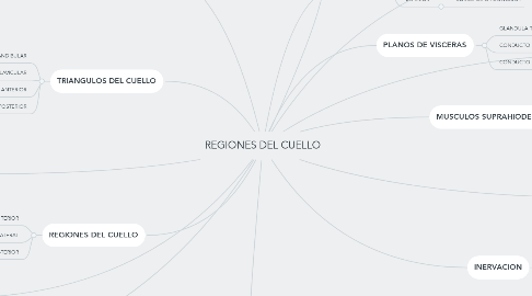 Mind Map: REGIONES DEL CUELLO