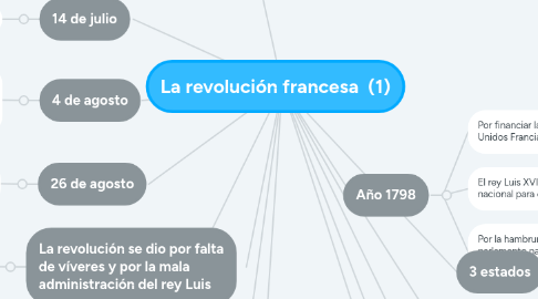 Mind Map: La revolución francesa (1)