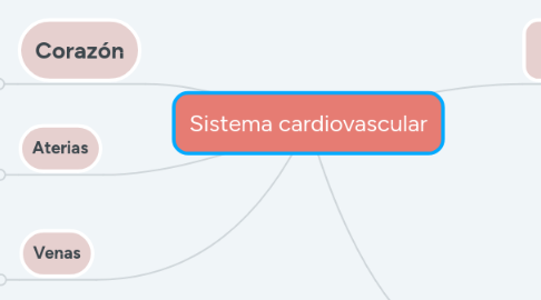 Mind Map: Sistema cardiovascular