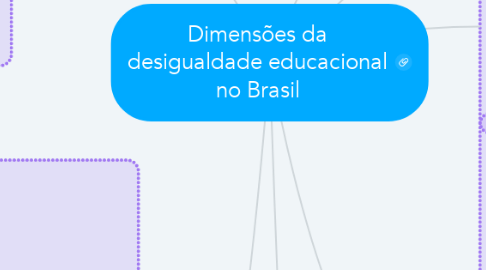 Mind Map: Dimensões da desigualdade educacional no Brasil