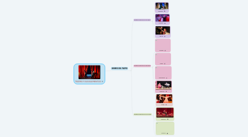 Mind Map: TEATRO Y SUS ELEMENTOS