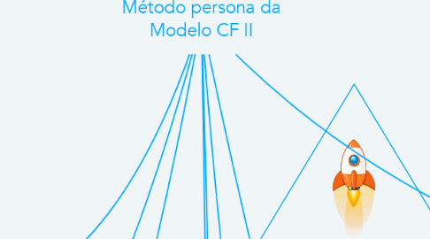 Mind Map: Método persona da Modelo CF II