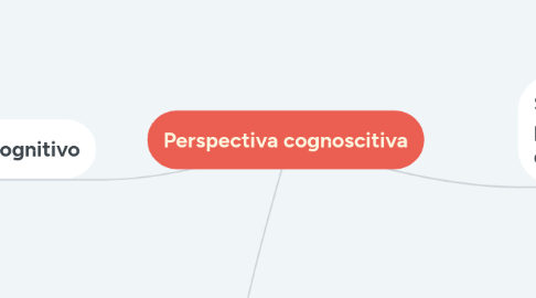 Mind Map: Perspectiva cognoscitiva