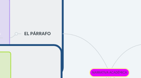 Mind Map: NARRATIVA ACADÉMICA