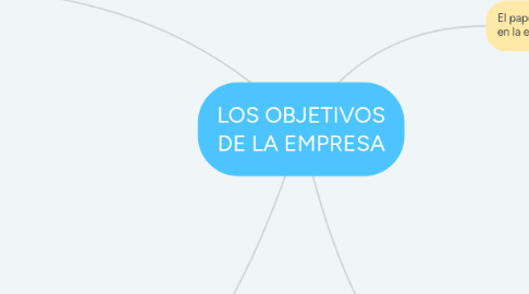 Mind Map: LOS OBJETIVOS DE LA EMPRESA