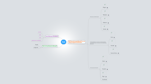 Mind Map: PLE