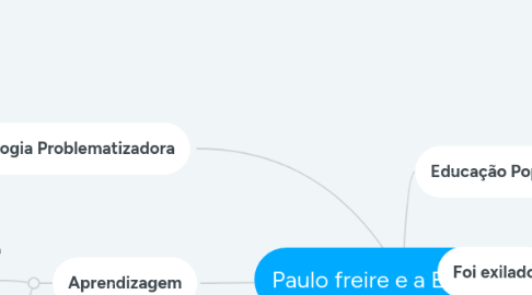 Mind Map: Paulo freire e a Educação