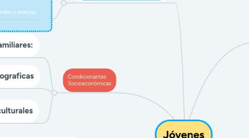 Mind Map: Jóvenes