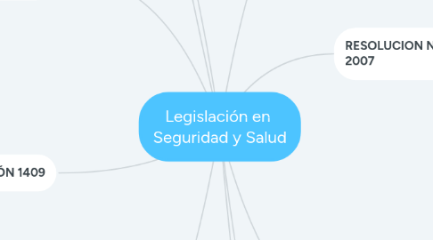 Mind Map: Legislación en Seguridad y Salud