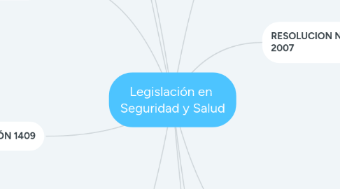 Mind Map: Legislación en  Seguridad y Salud