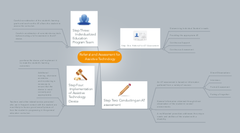 Mind Map: Referral and Assessment for  Assistive Technology