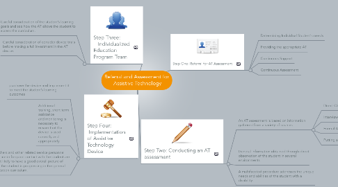 Mind Map: Referral and Assessment for  Assistive Technology