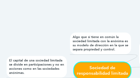 Mind Map: Sociedad de responsabilidad limitada