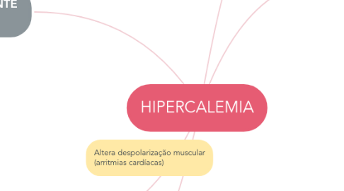 Mind Map: HIPERCALEMIA