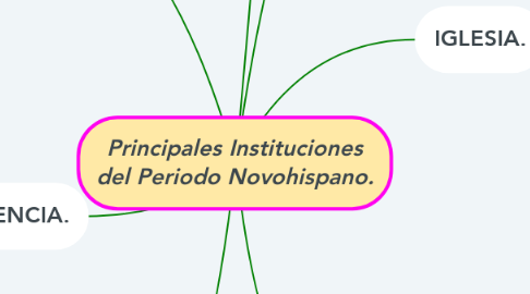 Mind Map: Principales Instituciones del Periodo Novohispano.