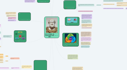 Mind Map: ARISTÓTELES: EL HUMANISMO DEL BIEN